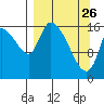 Kenai Pier tide chart for Saturday, March 26, 2022