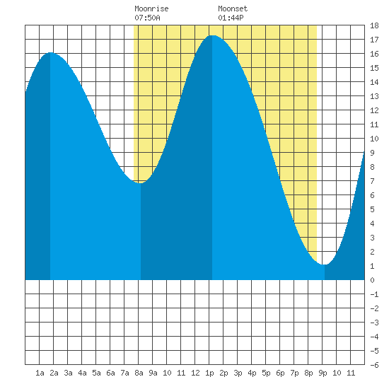 Kenai Pier tide chart for Sunday, March 27, 2022