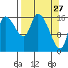 Kenai Pier tide chart for Sunday, March 27, 2022