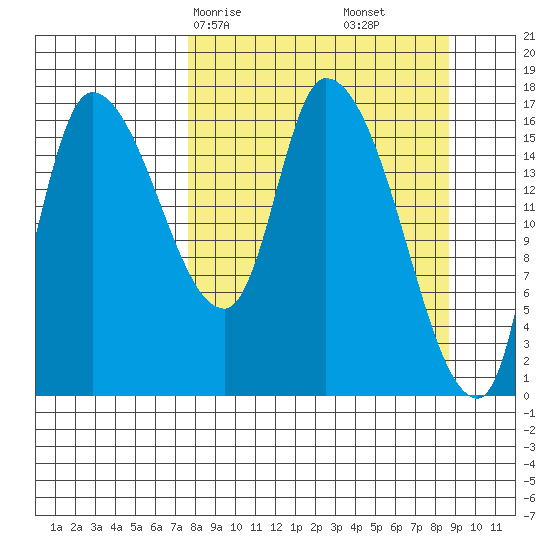 Kenai Pier tide chart for Monday, March 28, 2022