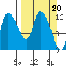Kenai Pier tide chart for Monday, March 28, 2022
