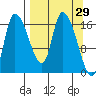 Kenai Pier tide chart for Tuesday, March 29, 2022