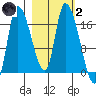 Kenai Pier tide chart for Wednesday, March 2, 2022