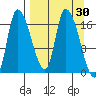 Kenai Pier tide chart for Wednesday, March 30, 2022