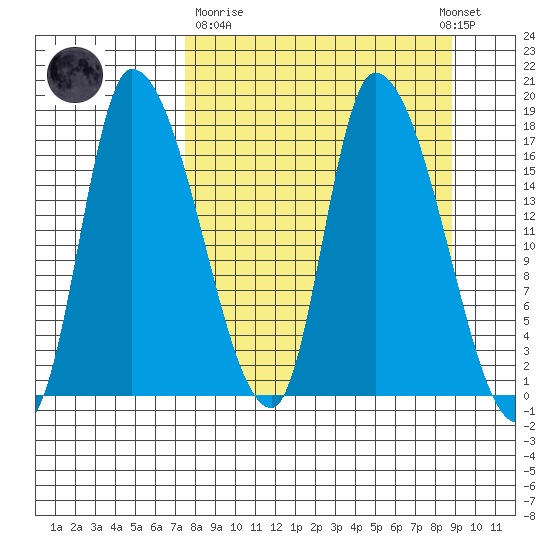 Kenai Pier tide chart for Thursday, March 31, 2022