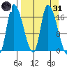 Kenai Pier tide chart for Thursday, March 31, 2022