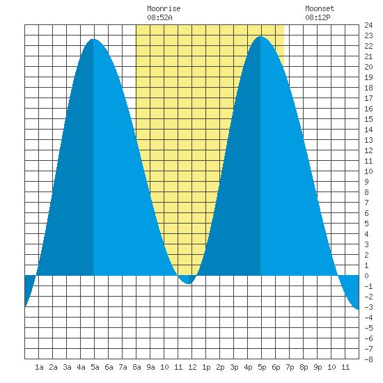 Kenai Pier tide chart for Thursday, March 3, 2022