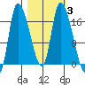Kenai Pier tide chart for Thursday, March 3, 2022