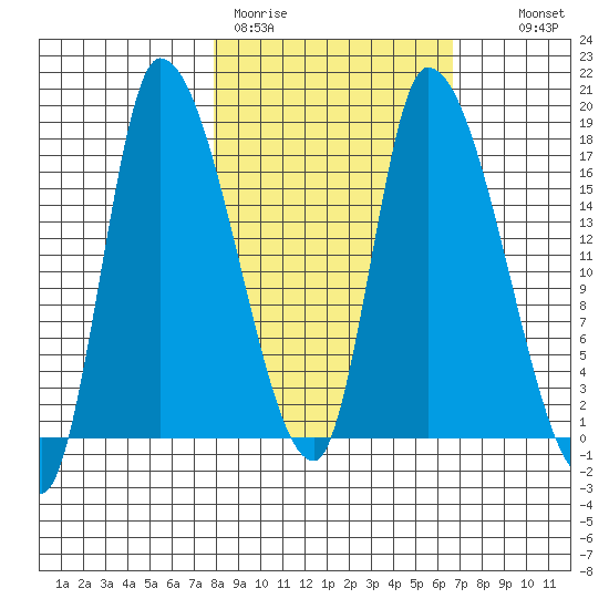 Kenai Pier tide chart for Friday, March 4, 2022