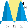 Kenai Pier tide chart for Friday, March 4, 2022