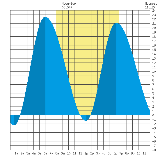 Kenai Pier tide chart for Saturday, March 5, 2022