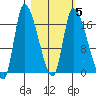 Kenai Pier tide chart for Saturday, March 5, 2022