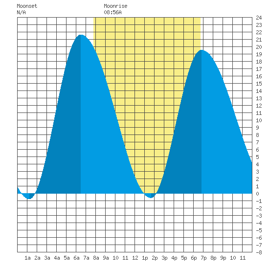 Kenai Pier tide chart for Sunday, March 6, 2022