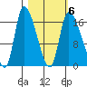 Kenai Pier tide chart for Sunday, March 6, 2022
