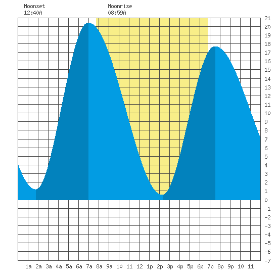 Kenai Pier tide chart for Monday, March 7, 2022