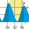 Kenai Pier tide chart for Monday, March 7, 2022