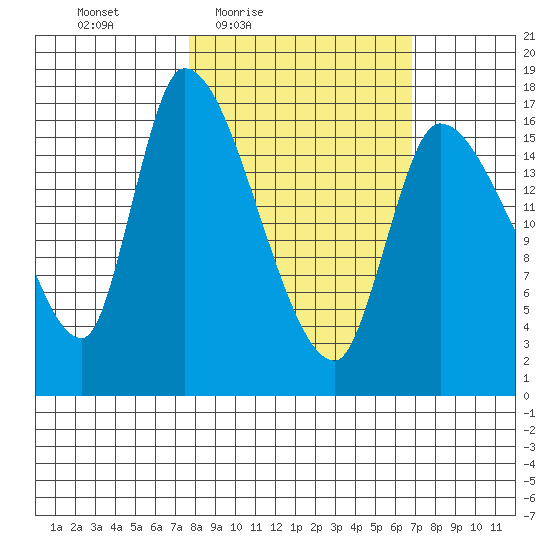 Kenai Pier tide chart for Tuesday, March 8, 2022