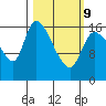 Kenai Pier tide chart for Wednesday, March 9, 2022