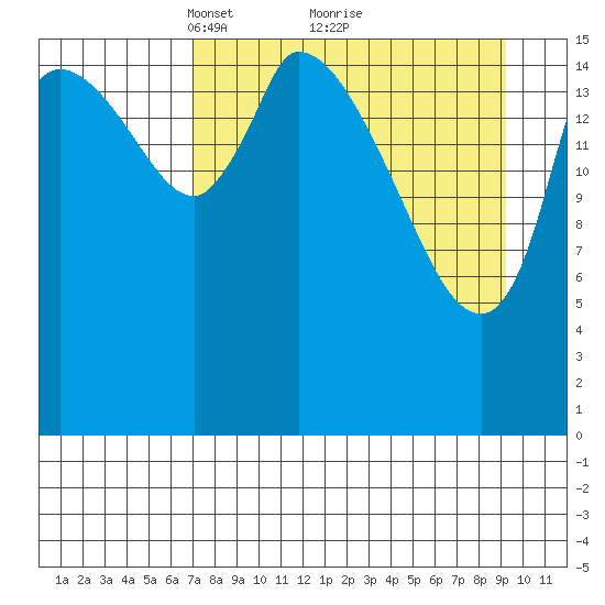 Kenai Pier tide chart for Sunday, April 10, 2022