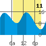 Kenai Pier tide chart for Monday, April 11, 2022