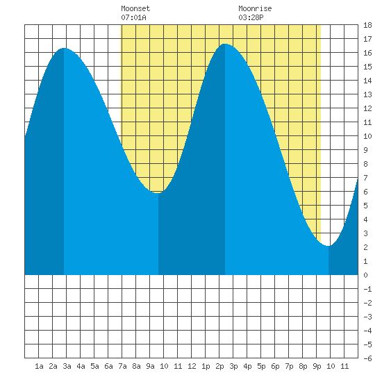 Kenai Pier tide chart for Tuesday, April 12, 2022