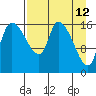 Kenai Pier tide chart for Tuesday, April 12, 2022