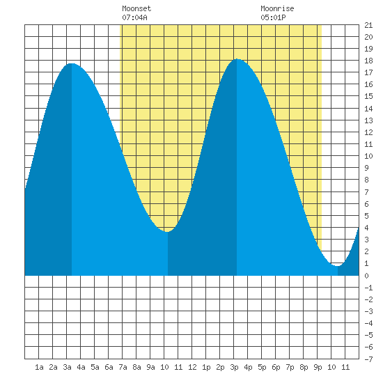 Kenai Pier tide chart for Wednesday, April 13, 2022