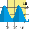Kenai Pier tide chart for Wednesday, April 13, 2022
