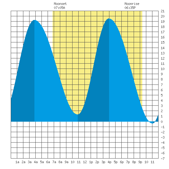 Kenai Pier tide chart for Thursday, April 14, 2022