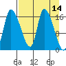 Kenai Pier tide chart for Thursday, April 14, 2022