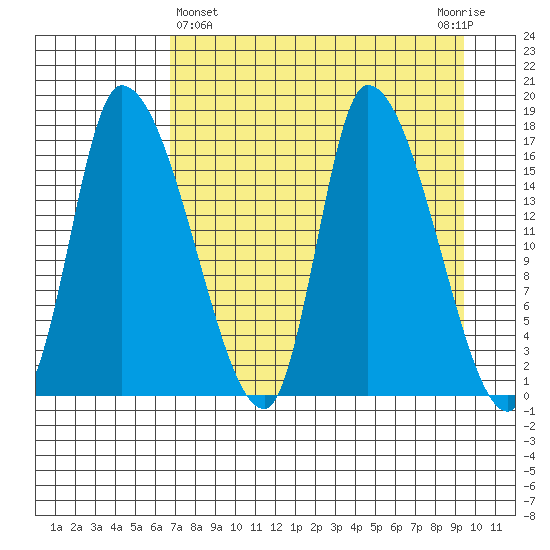 Kenai Pier tide chart for Friday, April 15, 2022