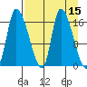 Kenai Pier tide chart for Friday, April 15, 2022
