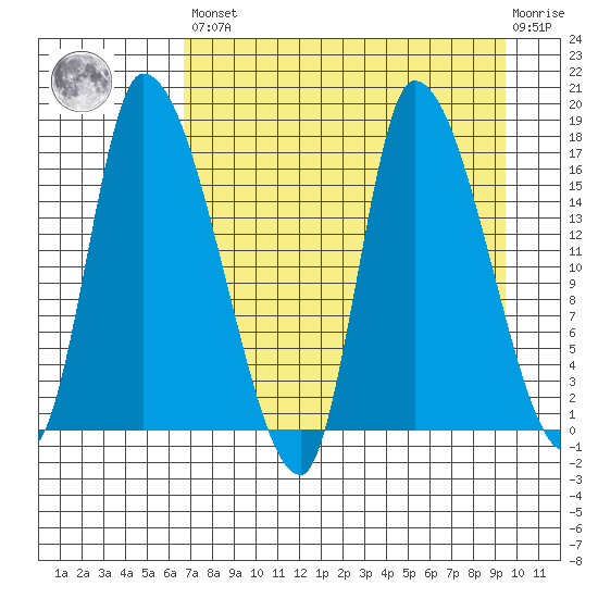 Kenai Pier tide chart for Saturday, April 16, 2022