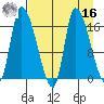 Kenai Pier tide chart for Saturday, April 16, 2022