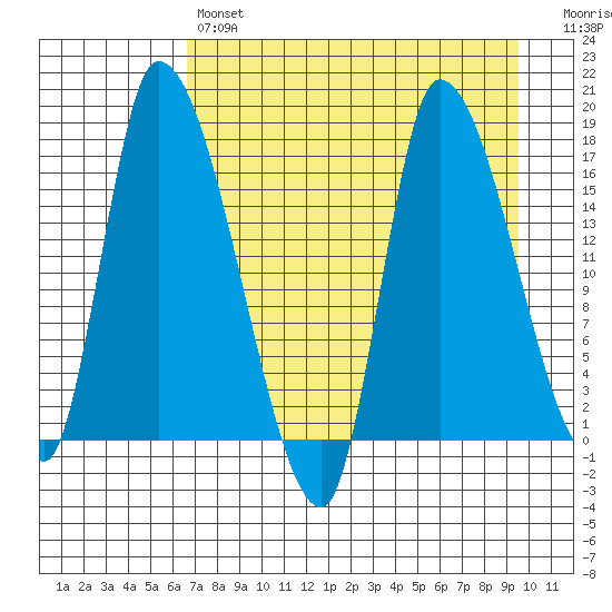 Kenai Pier tide chart for Sunday, April 17, 2022