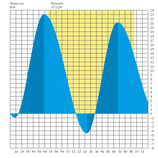 Kenai Pier tide chart for Monday, April 18, 2022
