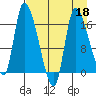 Kenai Pier tide chart for Monday, April 18, 2022
