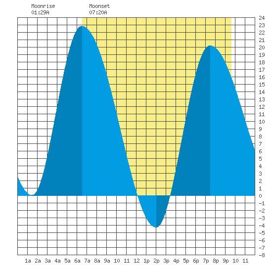 Kenai Pier tide chart for Tuesday, April 19, 2022