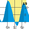 Kenai Pier tide chart for Tuesday, April 19, 2022
