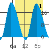 Kenai Pier tide chart for Friday, April 1, 2022