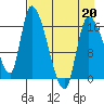 Kenai Pier tide chart for Wednesday, April 20, 2022