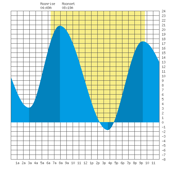 Kenai Pier tide chart for Thursday, April 21, 2022