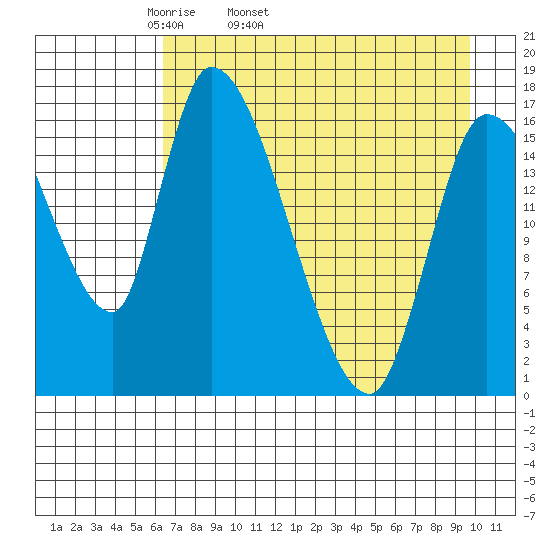 Kenai Pier tide chart for Friday, April 22, 2022