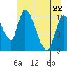 Kenai Pier tide chart for Friday, April 22, 2022