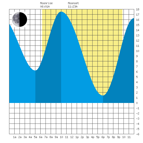 Kenai Pier tide chart for Saturday, April 23, 2022