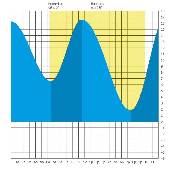 Kenai Pier tide chart for Sunday, April 24, 2022