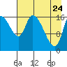Kenai Pier tide chart for Sunday, April 24, 2022