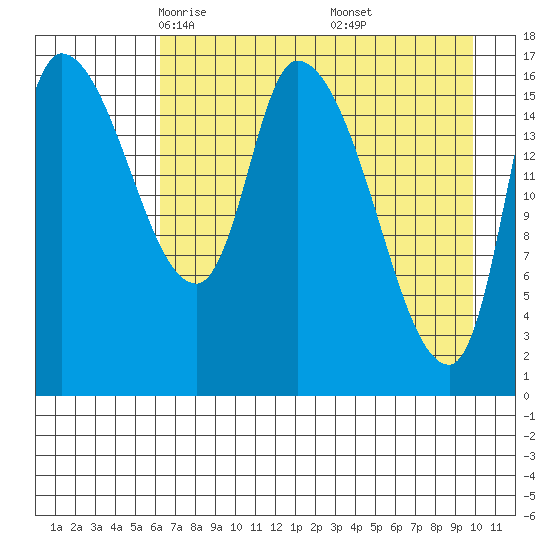 Kenai Pier tide chart for Monday, April 25, 2022