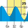 Kenai Pier tide chart for Monday, April 25, 2022
