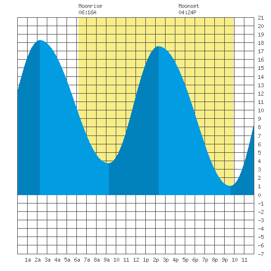Kenai Pier tide chart for Tuesday, April 26, 2022